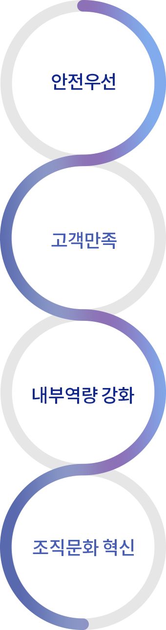 중대재해 및 안전사고 제로화, 고객감동 서비스 품질 향상, 직무교육을 통한 조직역량 강화, 신바람 나는 조직문화 구축