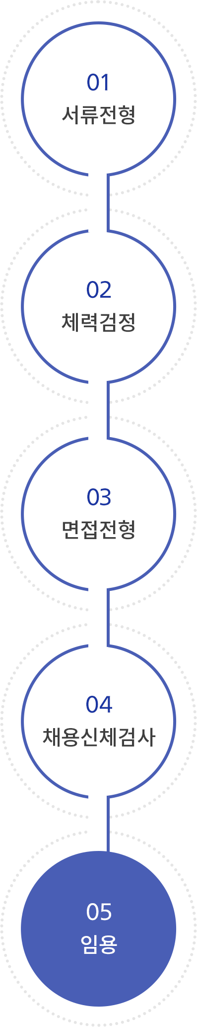 01 서류전형 02 체력검정 03 면접전형 04 채용신체검사 05 임용