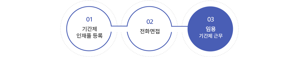 01 기간제인재풀등록 02 체력검정 03 면접전형 04 채용신체검사 05 임용(기간제근무)