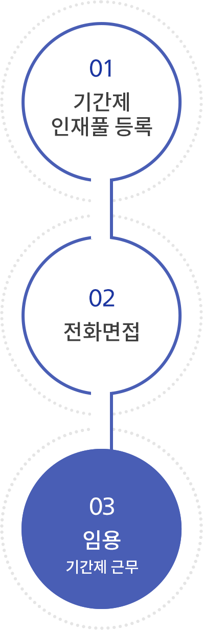 01 기간제인재풀등록 02 체력검정 03 면접전형 04 채용신체검사 05 임용(기간제근무)