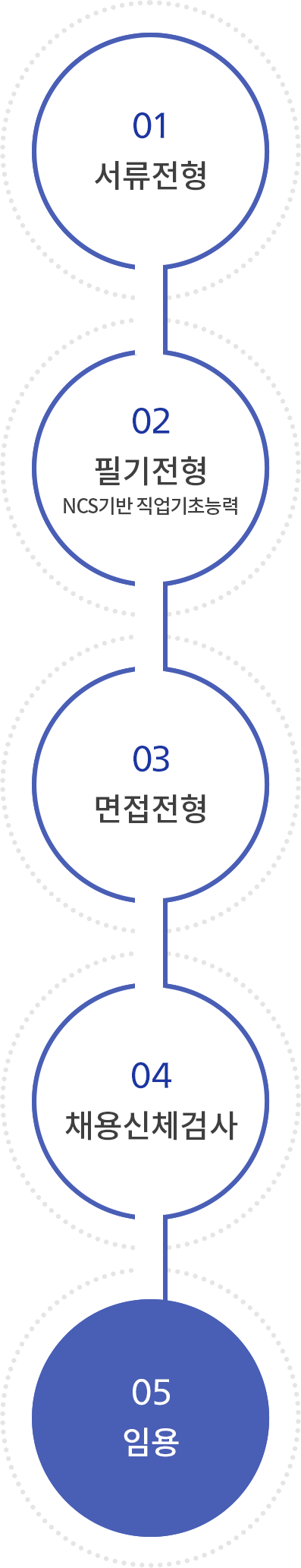 01 서류전형 02 필기전형 NCS기반 직업기초능력 03 면접전형 04 채용신체검사 05 임용