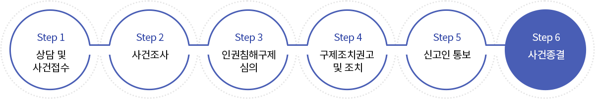 Step 1-상담 및 사건접수, Step 2-사건조사, Step 3-인권침해구제 심의, Step 4-구제조치권고 및 조치, Step 5-신고인 통보, Step 6-사건종결